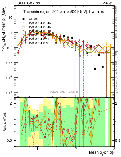 Plot of avgpt in 13000 GeV pp collisions
