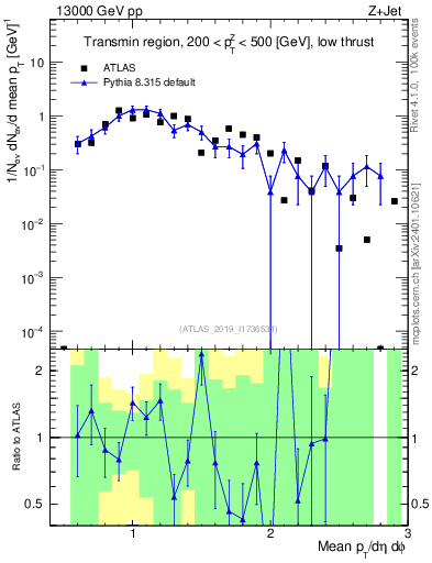 Plot of avgpt in 13000 GeV pp collisions