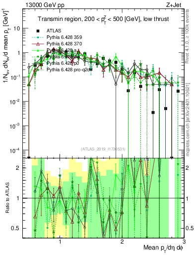 Plot of avgpt in 13000 GeV pp collisions