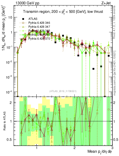 Plot of avgpt in 13000 GeV pp collisions