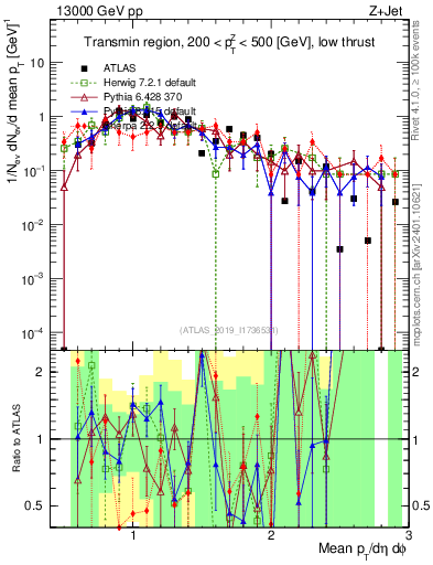Plot of avgpt in 13000 GeV pp collisions