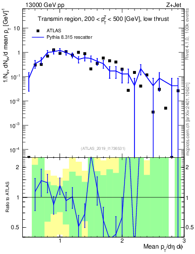 Plot of avgpt in 13000 GeV pp collisions