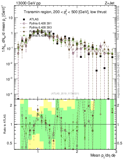 Plot of avgpt in 13000 GeV pp collisions