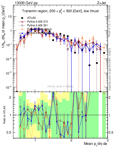 Plot of avgpt in 13000 GeV pp collisions