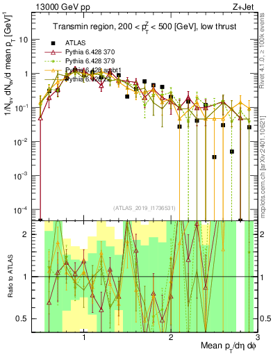 Plot of avgpt in 13000 GeV pp collisions