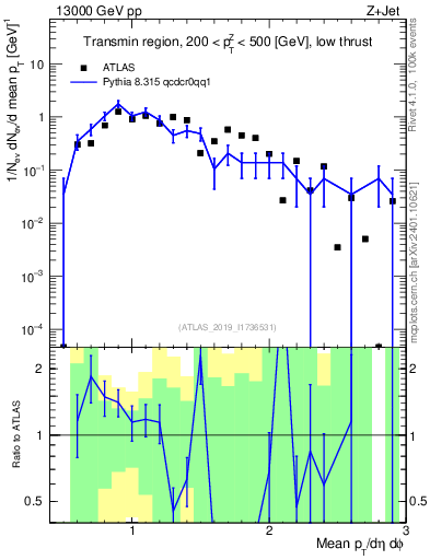 Plot of avgpt in 13000 GeV pp collisions