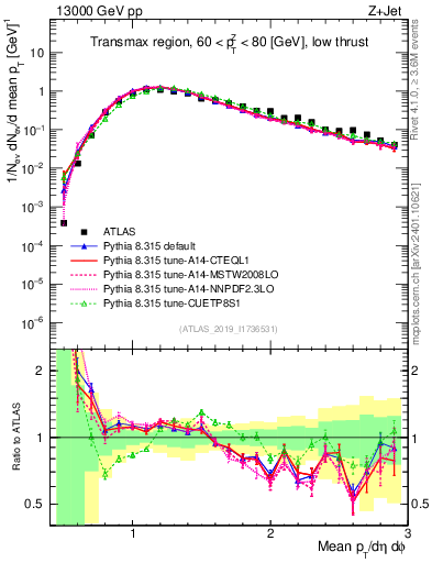Plot of avgpt in 13000 GeV pp collisions