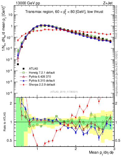 Plot of avgpt in 13000 GeV pp collisions