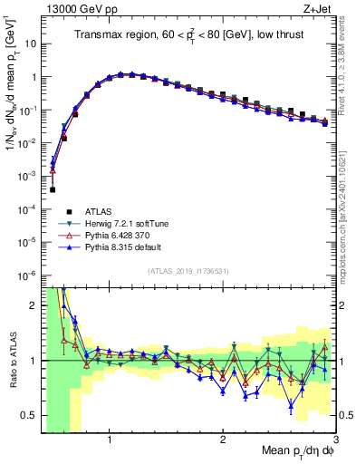 Plot of avgpt in 13000 GeV pp collisions