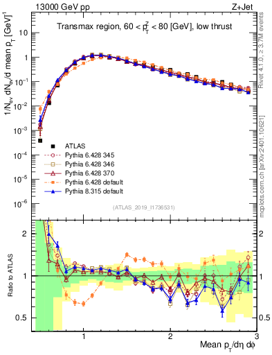Plot of avgpt in 13000 GeV pp collisions