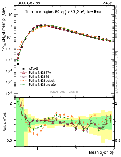 Plot of avgpt in 13000 GeV pp collisions