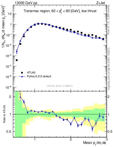 Plot of avgpt in 13000 GeV pp collisions