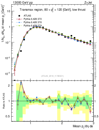 Plot of avgpt in 13000 GeV pp collisions