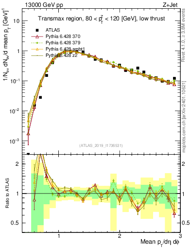 Plot of avgpt in 13000 GeV pp collisions