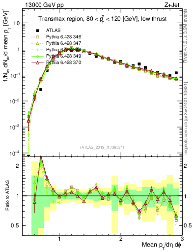 Plot of avgpt in 13000 GeV pp collisions