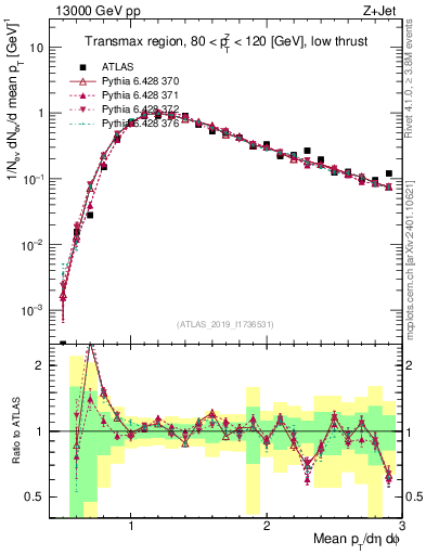 Plot of avgpt in 13000 GeV pp collisions