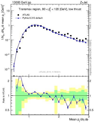 Plot of avgpt in 13000 GeV pp collisions