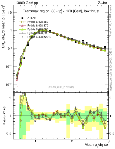 Plot of avgpt in 13000 GeV pp collisions