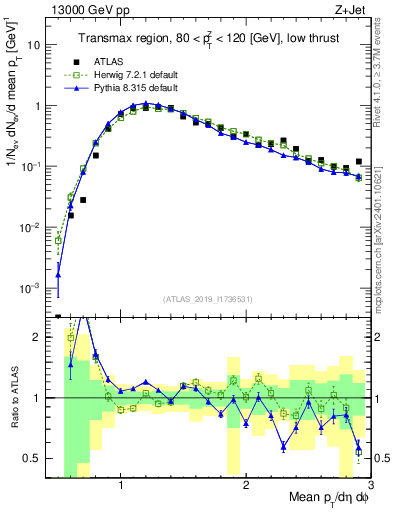 Plot of avgpt in 13000 GeV pp collisions