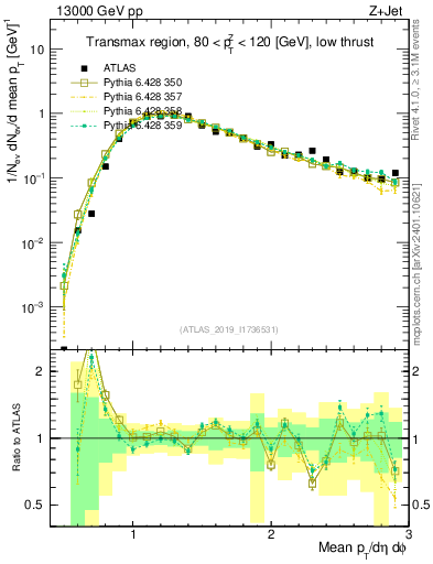 Plot of avgpt in 13000 GeV pp collisions