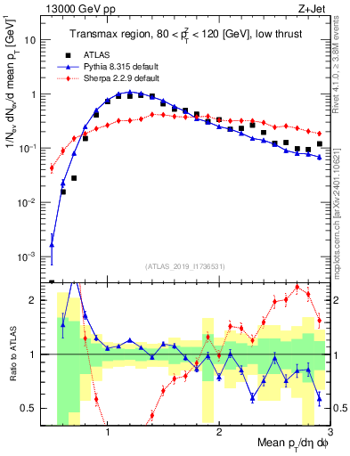 Plot of avgpt in 13000 GeV pp collisions