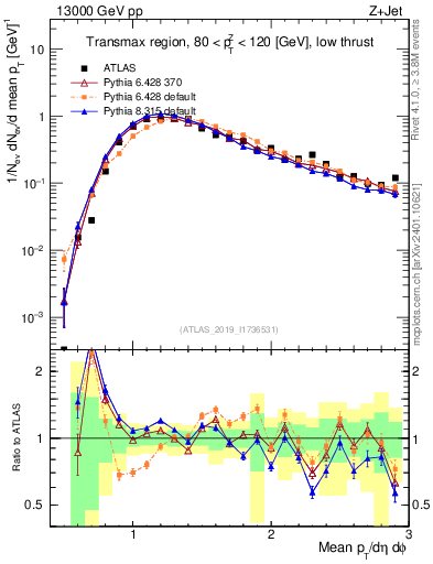Plot of avgpt in 13000 GeV pp collisions