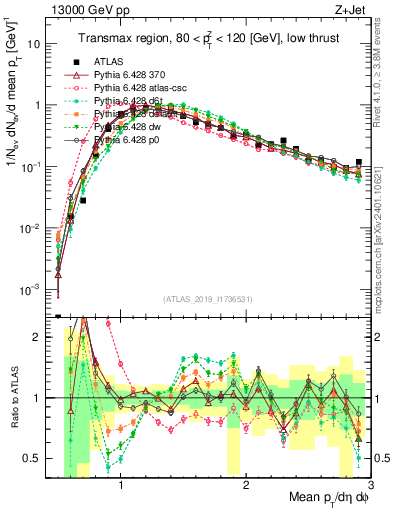 Plot of avgpt in 13000 GeV pp collisions