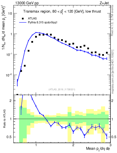 Plot of avgpt in 13000 GeV pp collisions