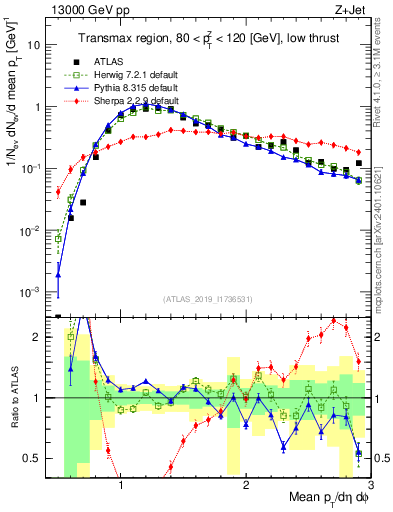 Plot of avgpt in 13000 GeV pp collisions