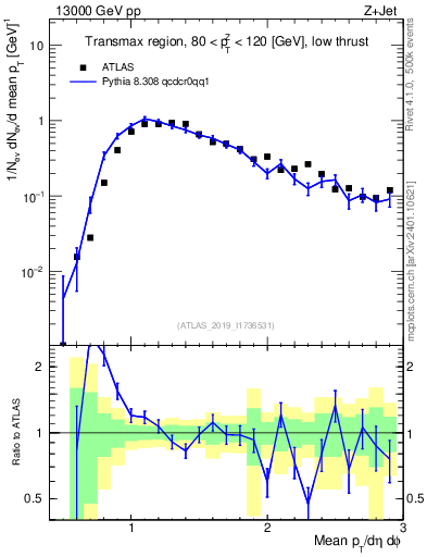 Plot of avgpt in 13000 GeV pp collisions