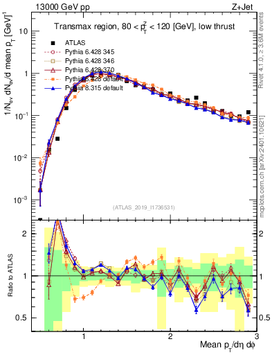 Plot of avgpt in 13000 GeV pp collisions