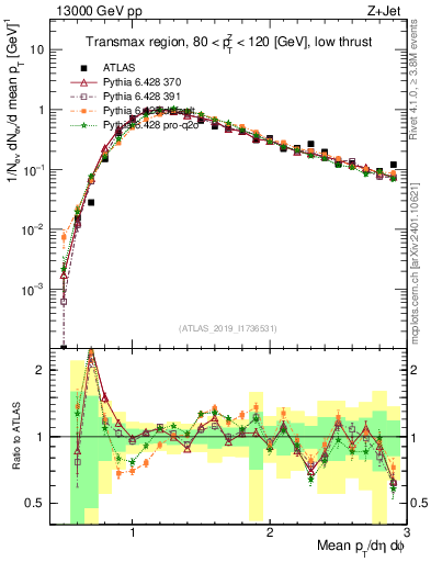 Plot of avgpt in 13000 GeV pp collisions