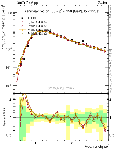 Plot of avgpt in 13000 GeV pp collisions