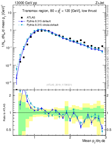 Plot of avgpt in 13000 GeV pp collisions
