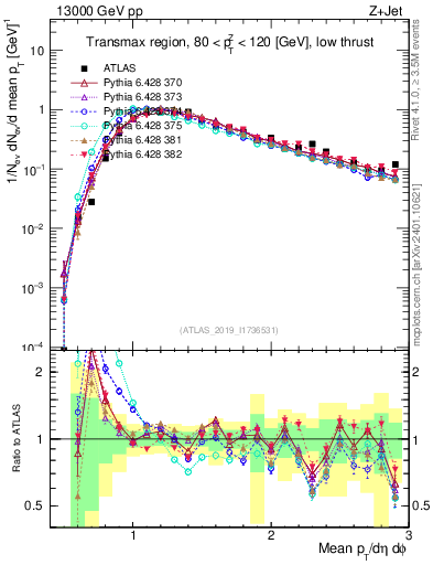 Plot of avgpt in 13000 GeV pp collisions