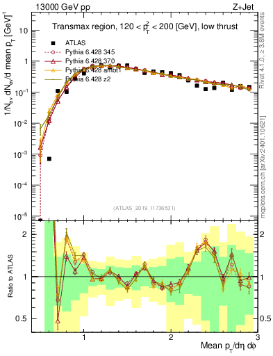 Plot of avgpt in 13000 GeV pp collisions