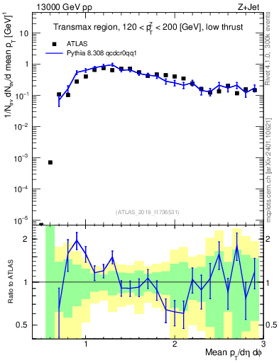 Plot of avgpt in 13000 GeV pp collisions