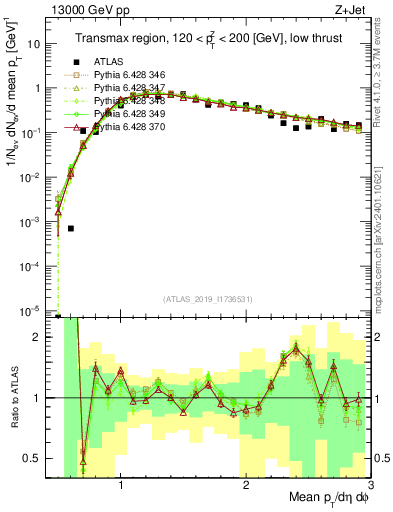 Plot of avgpt in 13000 GeV pp collisions