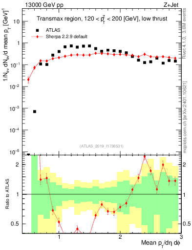 Plot of avgpt in 13000 GeV pp collisions