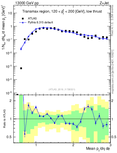 Plot of avgpt in 13000 GeV pp collisions