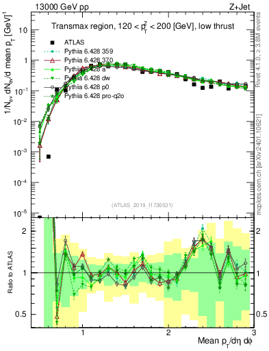 Plot of avgpt in 13000 GeV pp collisions