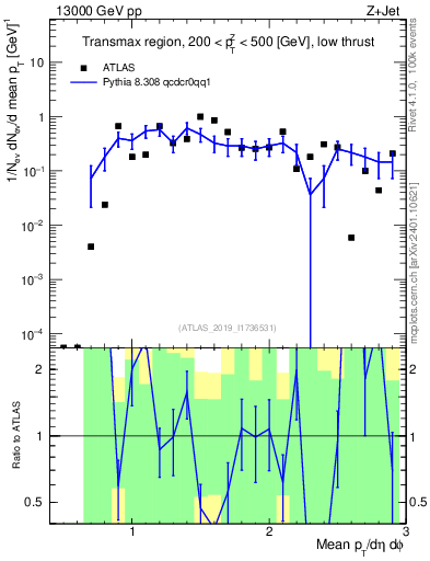 Plot of avgpt in 13000 GeV pp collisions