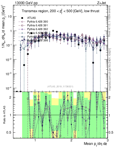 Plot of avgpt in 13000 GeV pp collisions