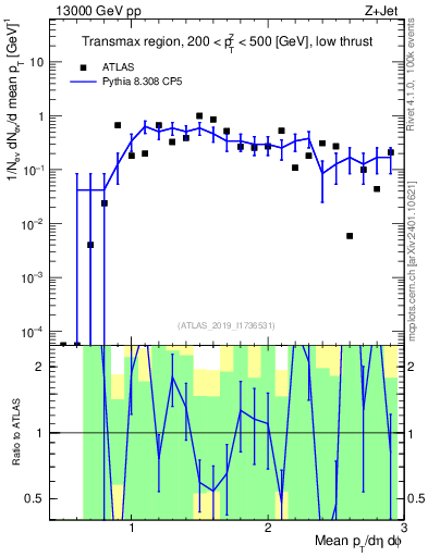 Plot of avgpt in 13000 GeV pp collisions