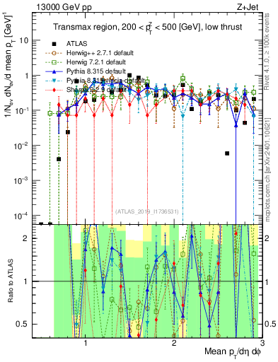 Plot of avgpt in 13000 GeV pp collisions