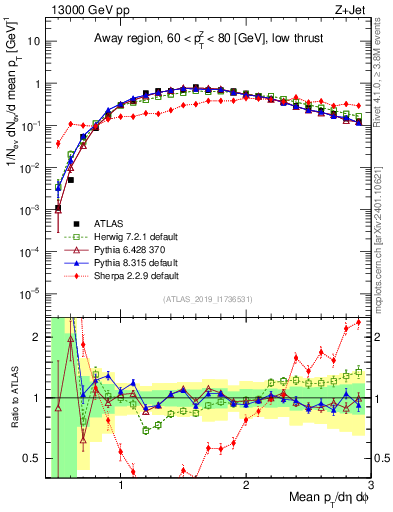 Plot of avgpt in 13000 GeV pp collisions