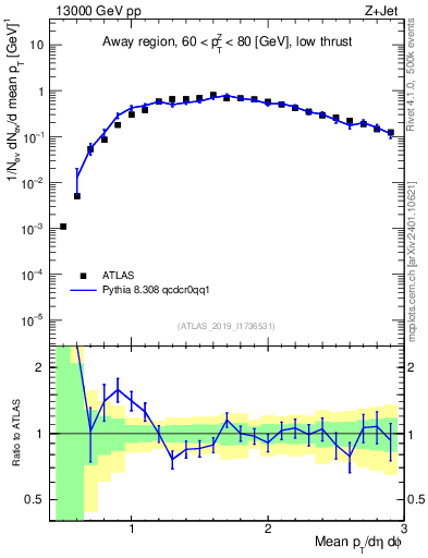 Plot of avgpt in 13000 GeV pp collisions