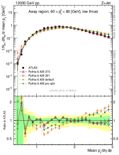 Plot of avgpt in 13000 GeV pp collisions