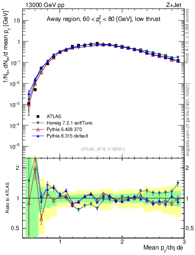 Plot of avgpt in 13000 GeV pp collisions