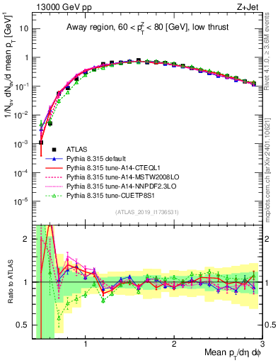Plot of avgpt in 13000 GeV pp collisions